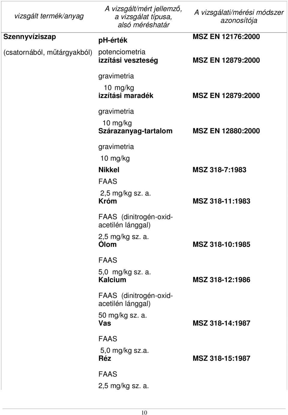 2,5 mg/kg sz. a. Króm MSZ 318-11:1983 (dinitrogén-oxidacetilén lánggal) 2,5 mg/kg sz. a. Ólom 5,0 mg/kg sz. a. Kalcium (dinitrogén-oxidacetilén lánggal) 50 mg/kg sz.