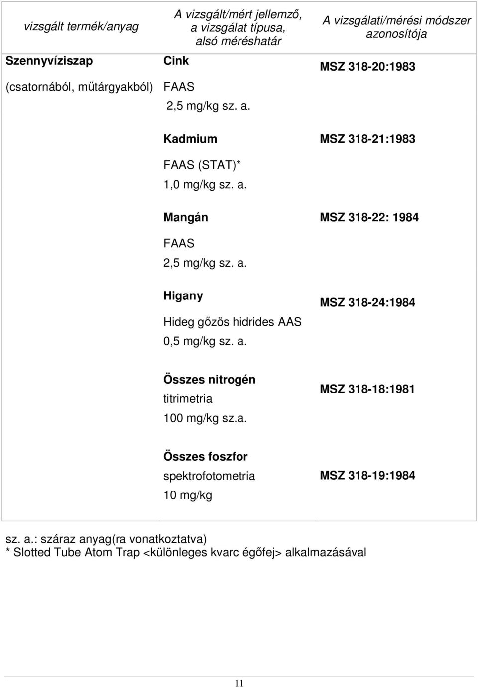 a. MSZ 318-24:1984 Összes nitrogén titrimetria 100 mg/kg sz.a. MSZ 318-18:1981 Összes foszfor 10 mg/kg MSZ 318-19:1984 sz.