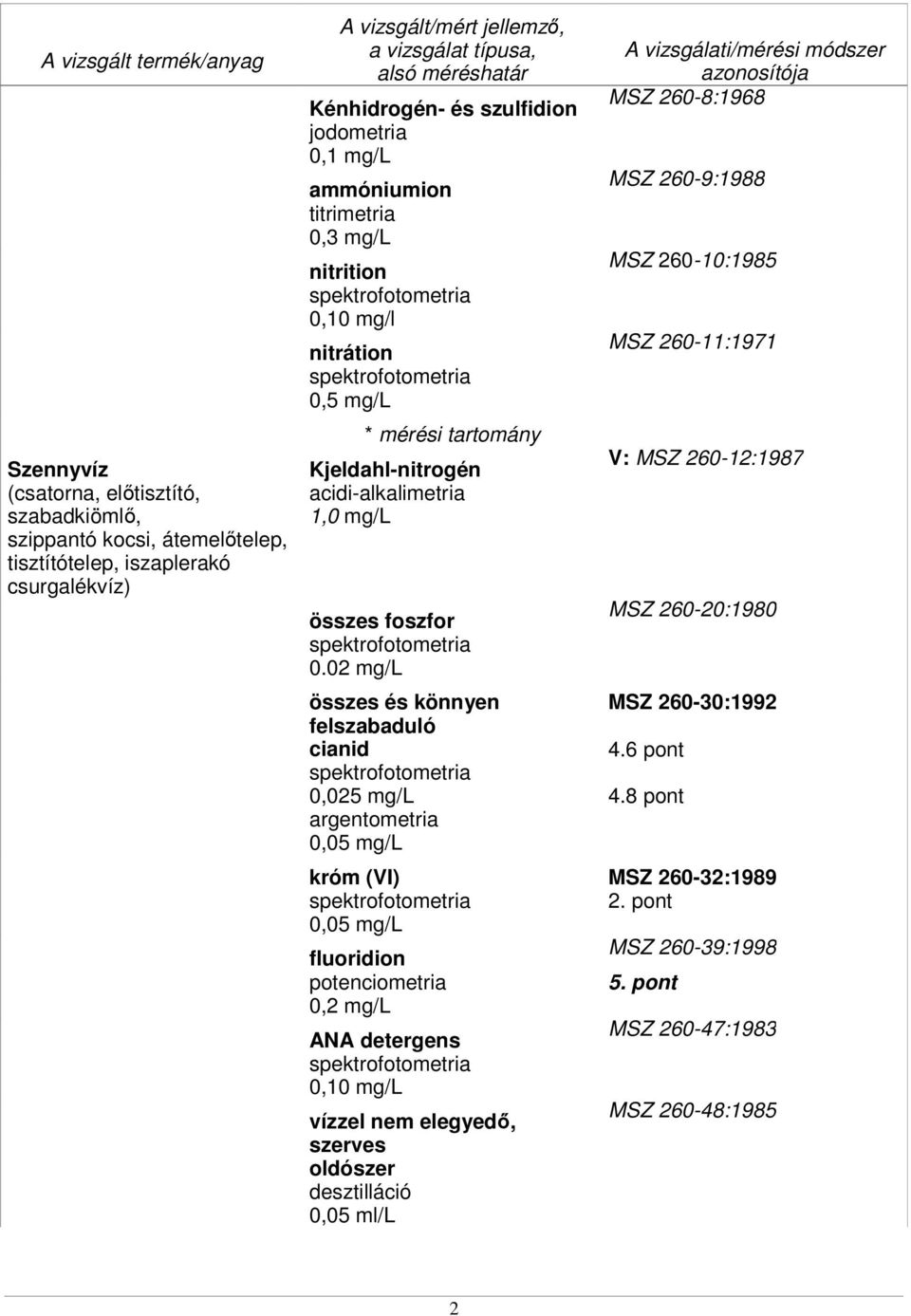 02 összes és könnyen felszabaduló cianid 0,025 argentometria króm (VI) fluoridion potenciometria 0,2 ANA detergens 0,10 vízzel nem elegyedő, szerves oldószer