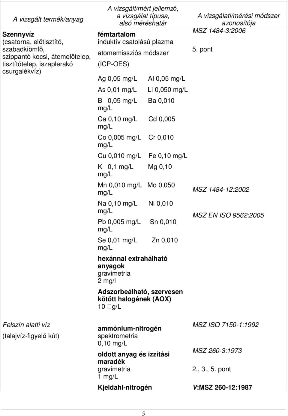 Se 0,01 Zn 0,010 hexánnal extrahálható anyagok 2 mg/l Adszorbeálható, szervesen kötött halogének (AOX) 10 g/l 5.