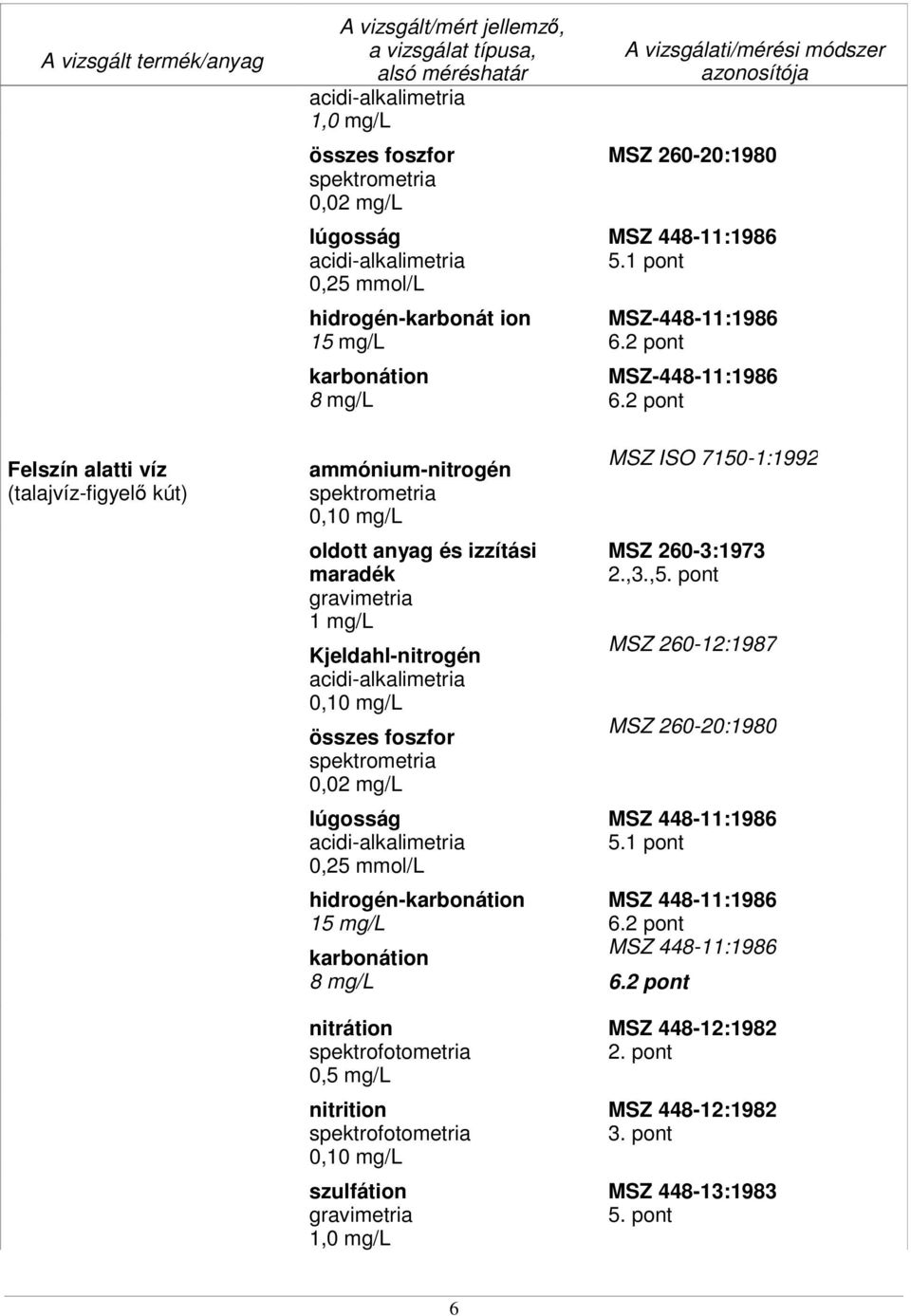 2 pont Felszín alatti víz (talajvíz-figyelő kút) ammónium-nitrogén 0,10 oldott anyag és izzítási maradék 1 Kjeldahl-nitrogén 0,10 összes foszfor 0,02 lúgosság