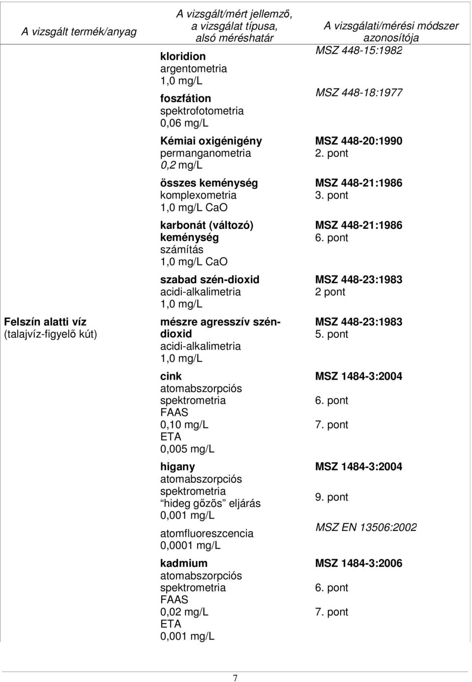 cink 0,10 0,005 higany hideg gőzös eljárás atomfluoreszcencia 0,0001 kadmium 0,02 MSZ 448-15:1982 MSZ 448-18:1977 MSZ 448-20:1990 2.