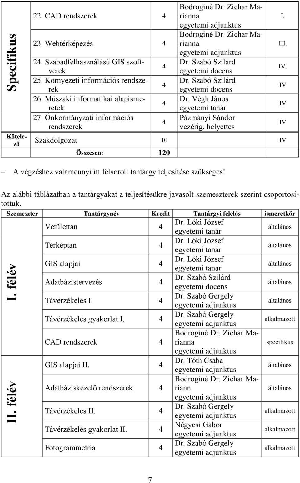 helyettes Szakdolgozat 10 IV Összesen: 120 I. III. IV. IV IV IV A végzéshez valamennyi itt felsorolt tantárgy teljesítése szükséges!