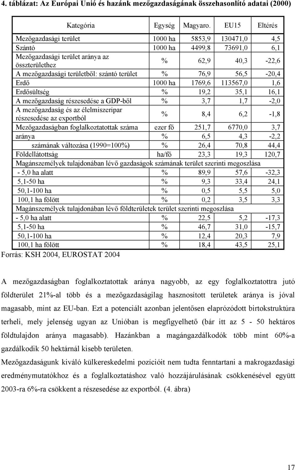 terület % 76,9 56,5-20,4 Erdő 1000 ha 1769,6 113567,0 1,6 Erdősültség % 19,2 35,1 16,1 A mezőgazdaság részesedése a GDP-ből % 3,7 1,7-2,0 A mezőgazdaság és az élelmiszeripar részesedése az exportból