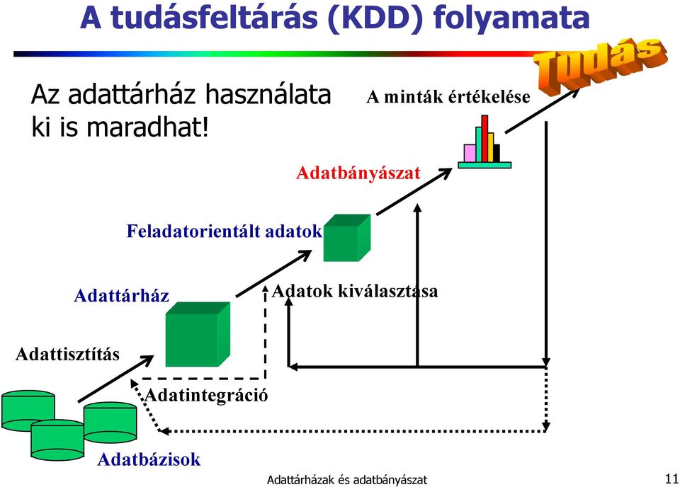 A minták értékelése Adatbányászat Feladatorientált adatok