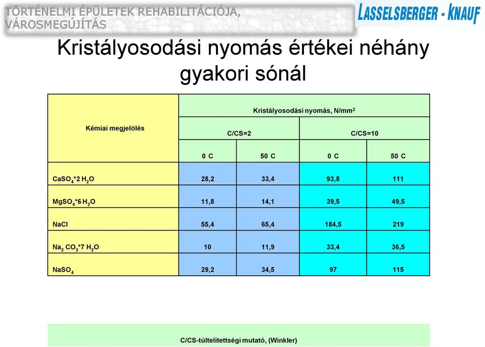 111 MgSO 4 *6 H 2 O 11,8 14,1 39,5 49,5 NaCl 55,4 65,4 184,5 219 Na 2 CO 3 *7 H 2