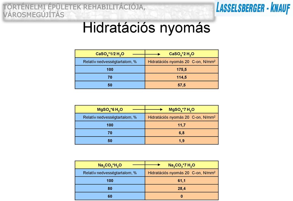 nedvességtartalom, % Hidratációs nyomás 20 C-on, N/mm 2 100 11,7 70 6,8 50 1,9 Na 2 CO 3 *H 2 O