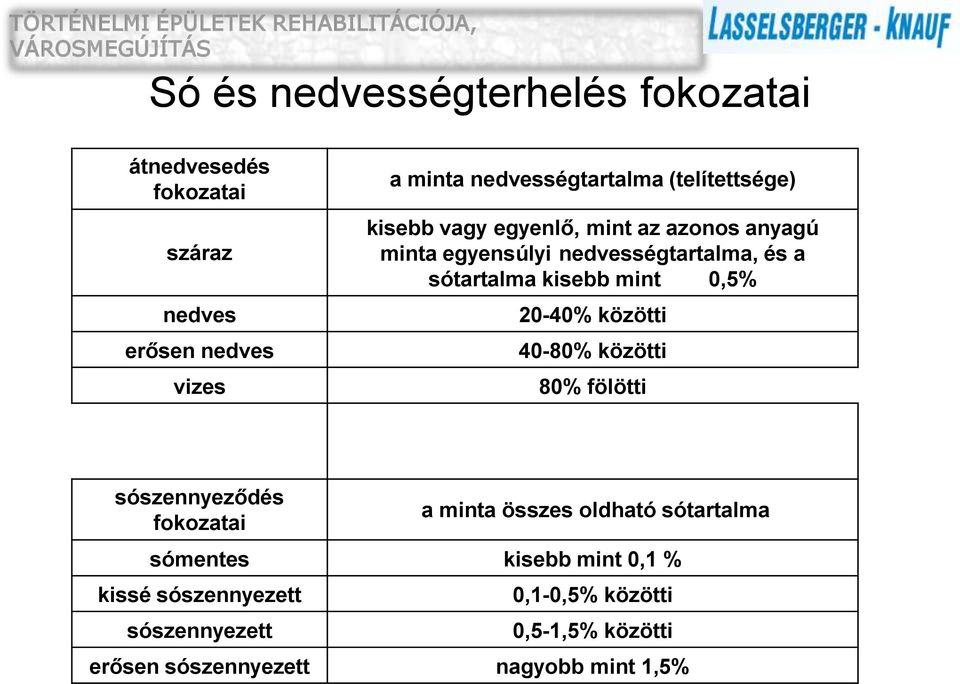 mint 0,5% 20-40% közötti 40-80% közötti 80% fölötti sószennyeződés fokozatai a minta összes oldható sótartalma sómentes