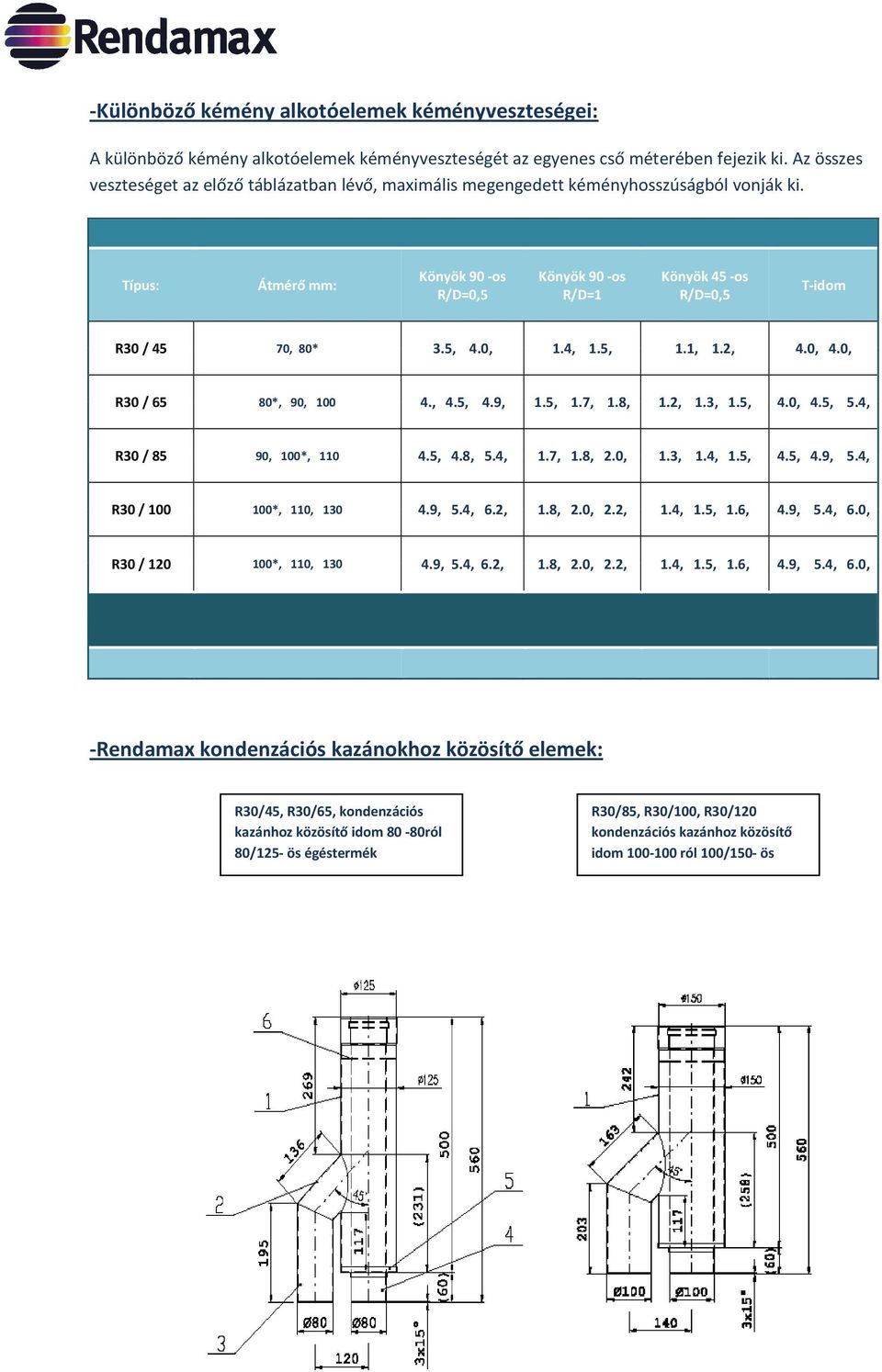 Típus: Átmérő mm: Könyök 90 -os R/D=0,5 Könyök 90 -os R/D=1 Könyök 45 -os R/D=0,5 T-idom R30 / 45 70, 80* 3.5, 4.0, 1.4, 1.5, 1.1, 1.2, 4.0, 4.0, R30 / 65 80*, 90, 100 4., 4.5, 4.9, 1.5, 1.7, 1.8, 1.