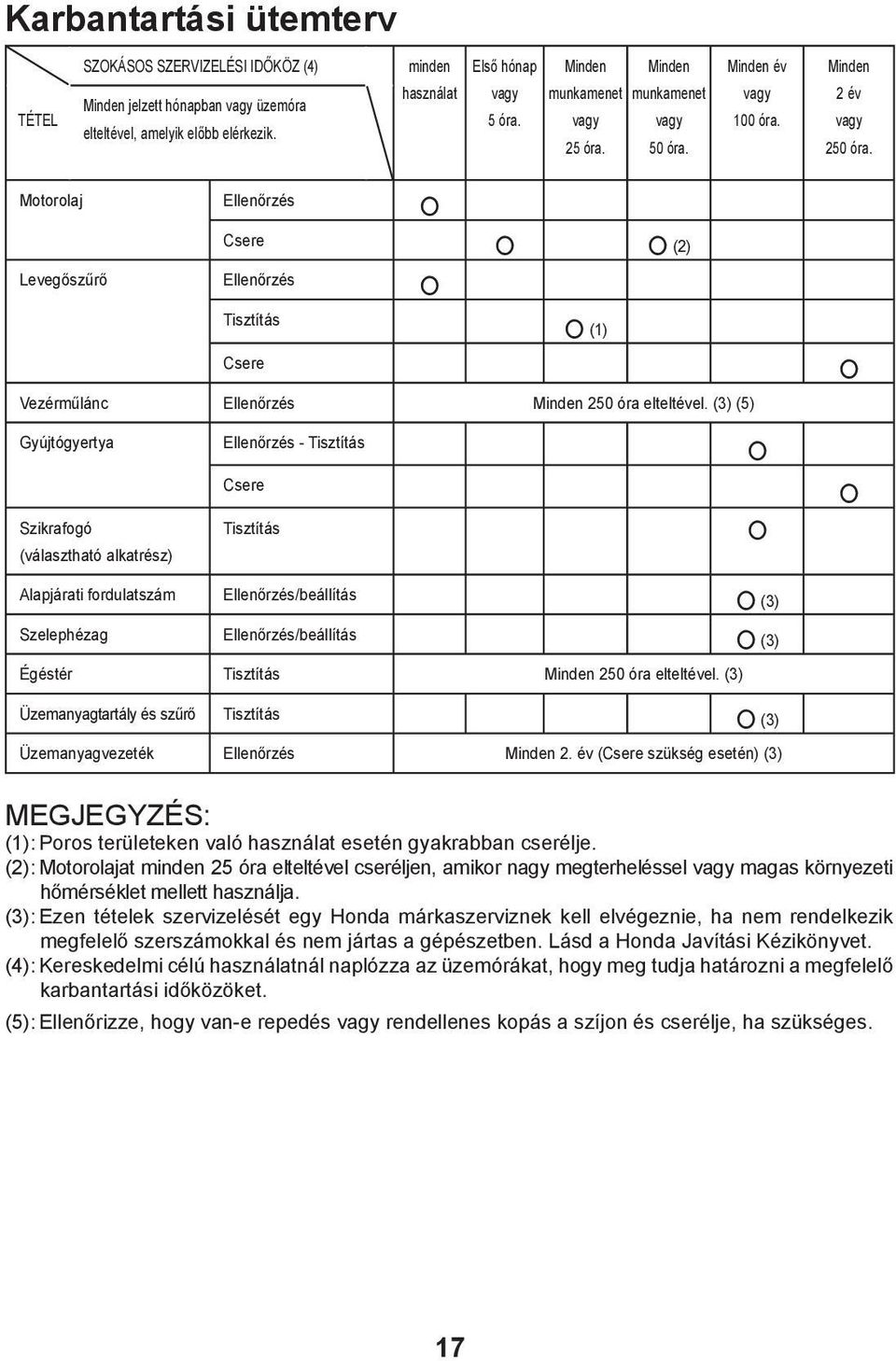 Motorolaj Ellenőrzés Csere (2) Levegőszűrő Ellenőrzés Tisztítás (1) Csere Vezérműlánc Ellenőrzés Minden 250 óra elteltével.