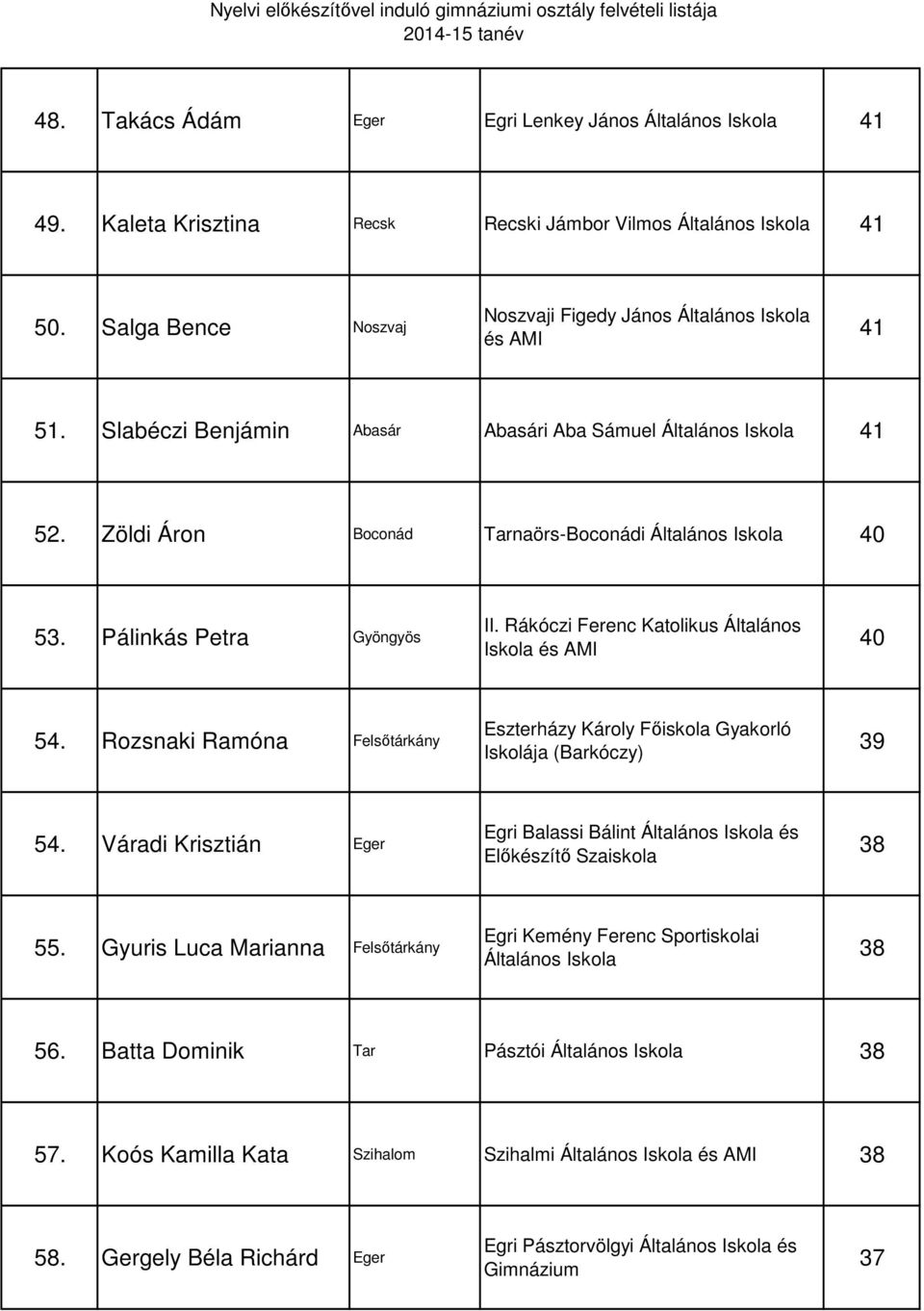 Zöldi Áron Boconád Tarnaörs-Boconádi Általános 40 53. Pálinkás Petra Gyöngyös II. Rákóczi Ferenc Katolikus Általános és AMI 40 54.
