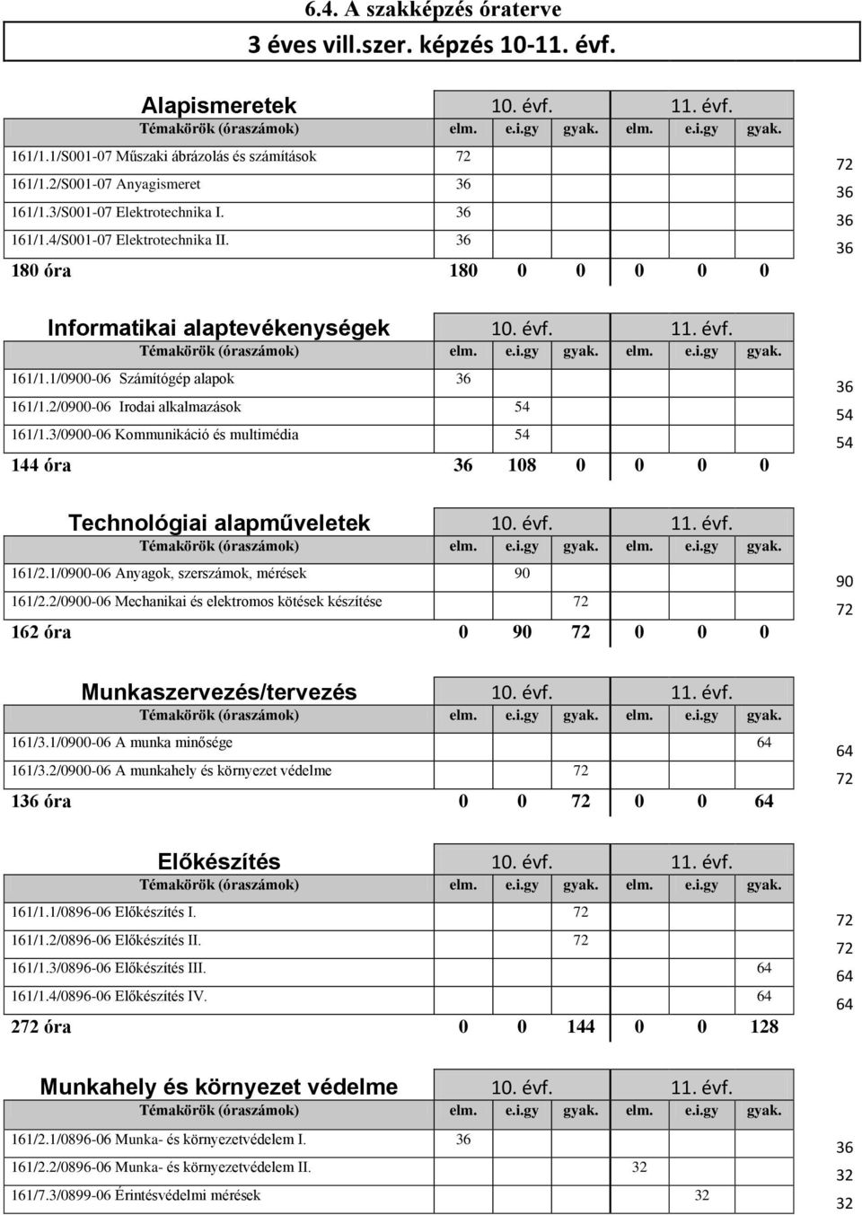 2/0900-06 Irodai alkalmazások 54 161/1.3/0900-06 Kommunikáció és multimédia 54 144 óra 108 0 0 0 0 Technológiai alapműveletek 10. évf. 11. évf. 161/2.1/0900-06 Anyagok, szerszámok, mérések 90 161/2.