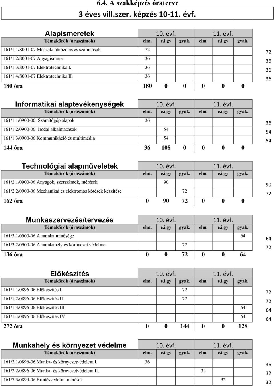 2/0900-06 Irodai alkalmazások 54 161/1.3/0900-06 Kommunikáció és multimédia 54 144 óra 108 0 0 0 0 Technológiai alapműveletek 10. évf. 11. évf. 161/2.1/0900-06 Anyagok, szerszámok, mérések 90 161/2.