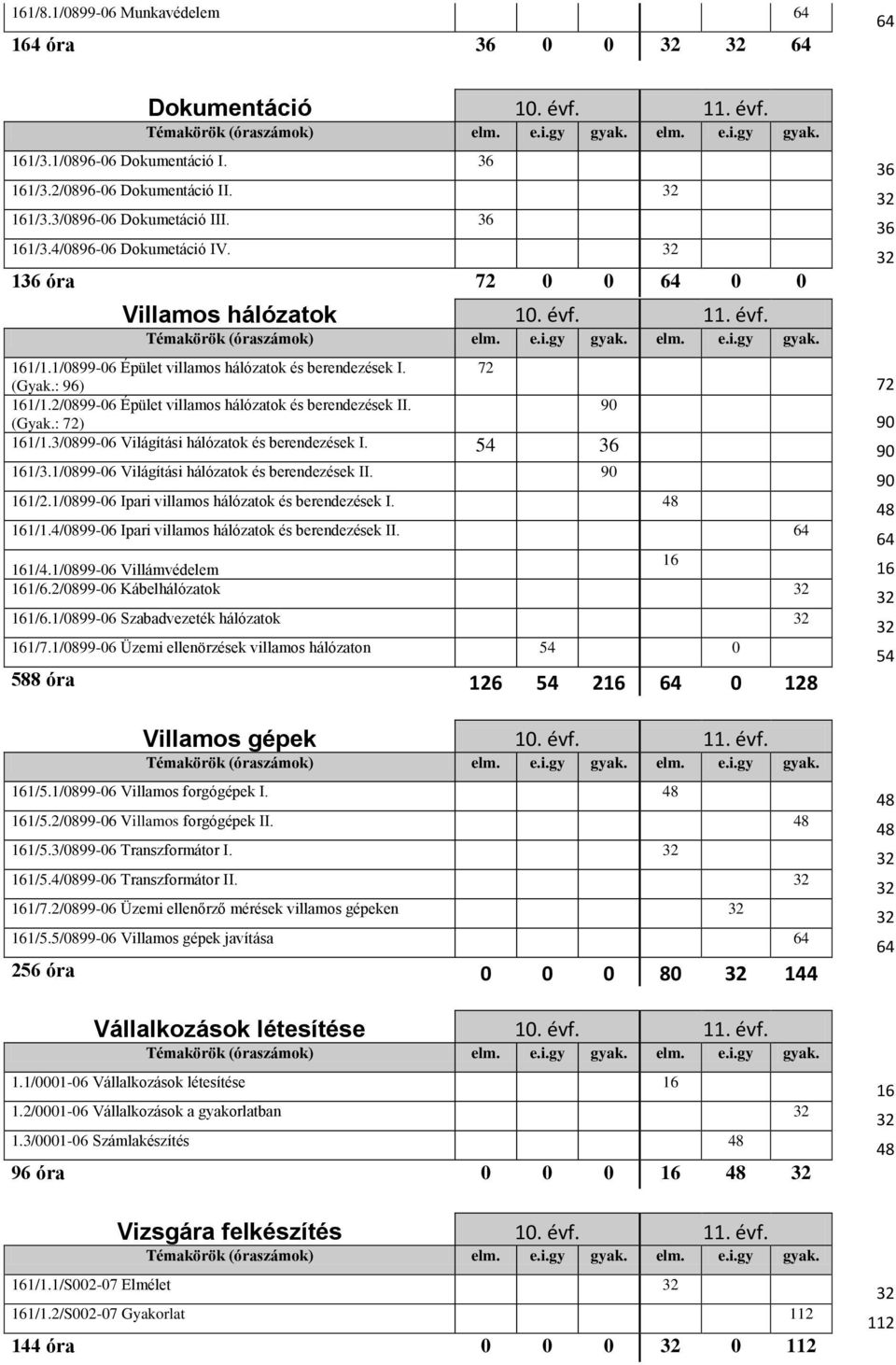 3/0899-06 Világítási hálózatok és berendezések I. 54 90 161/3.1/0899-06 Világítási hálózatok és berendezések II. 90 90 161/2.1/0899-06 Ipari villamos hálózatok és berendezések I. 48 48 161/1.