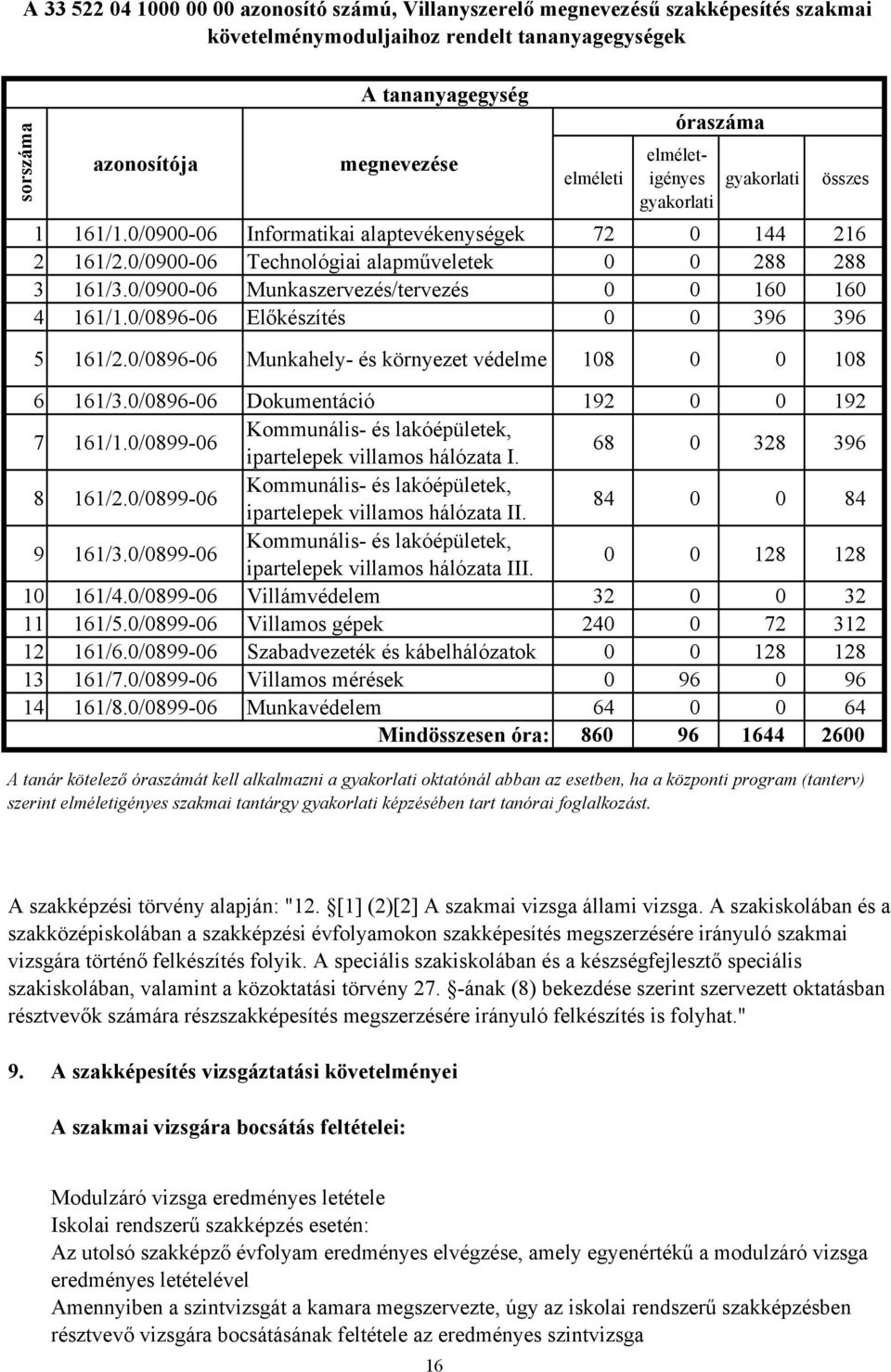 0/0900-06 Munkaszervezés/tervezés 0 0 160 160 4 161/1.0/0896-06 Előkészítés 0 0 396 396 5 161/2.0/0896-06 Munkahely- és környezet védelme 108 0 0 108 6 161/3.