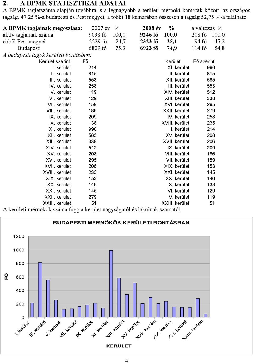 A BPMK tagjainak megoszlása: 2007 év % 2008 év % a változás % aktív tagjainak száma 9038 fő 100,0 9246 fő 100,0 208 fő 100,0 ebből Pest megyei 2229 fő 24,7 2323 fő 25,1 94 fő 45,2 Budapesti 6809 fő