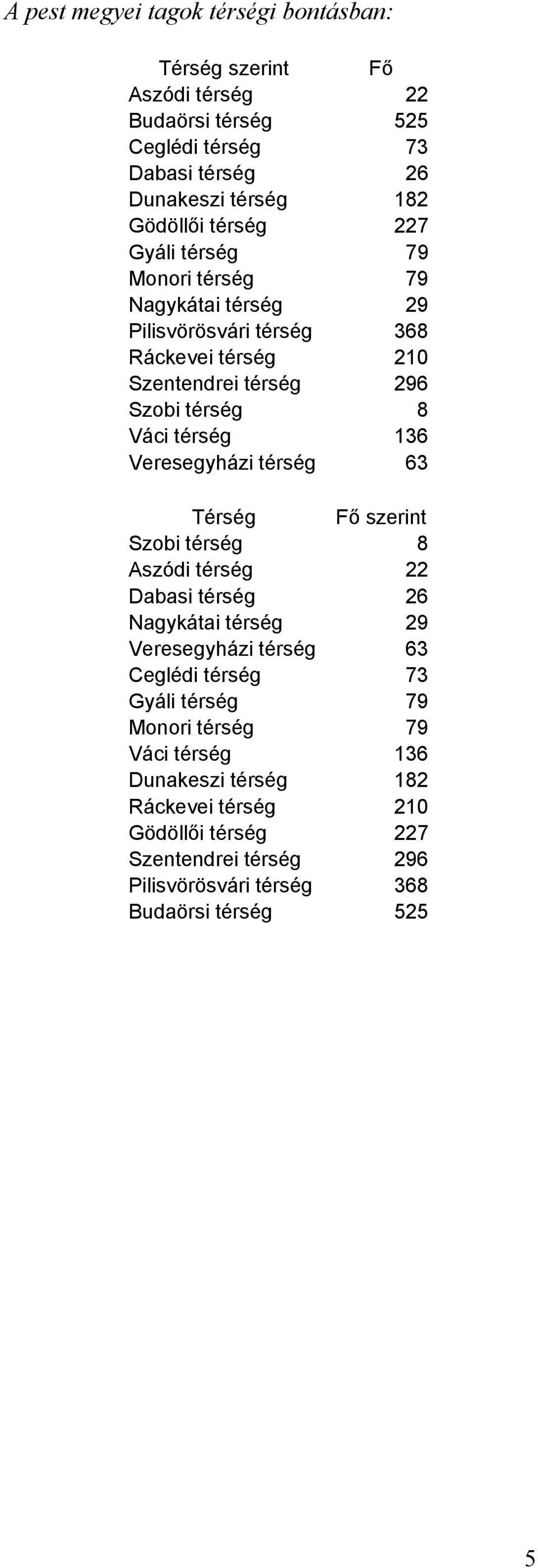 Veresegyházi térség 63 Térség Fő szerint Szobi térség 8 Aszódi térség 22 Dabasi térség 26 Nagykátai térség 29 Veresegyházi térség 63 Ceglédi térség 73 Gyáli térség