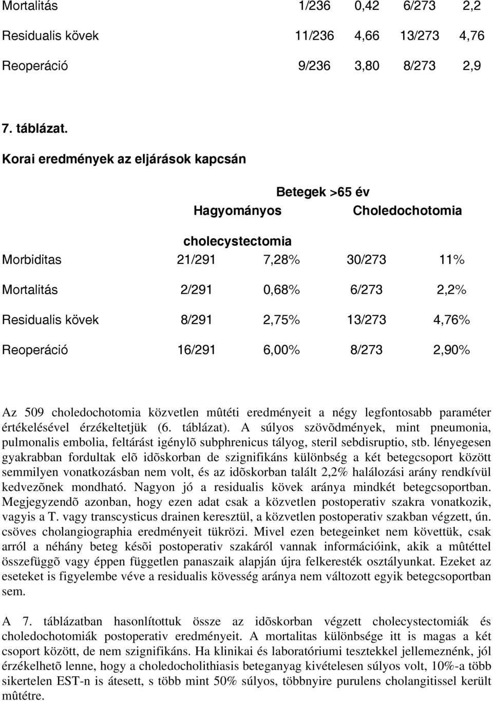 13/273 4,76% Reoperáció 16/291 6,00% 8/273 2,90% Az 509 choledochotomia közvetlen mûtéti eredményeit a négy legfontosabb paraméter értékelésével érzékeltetjük (6. táblázat).
