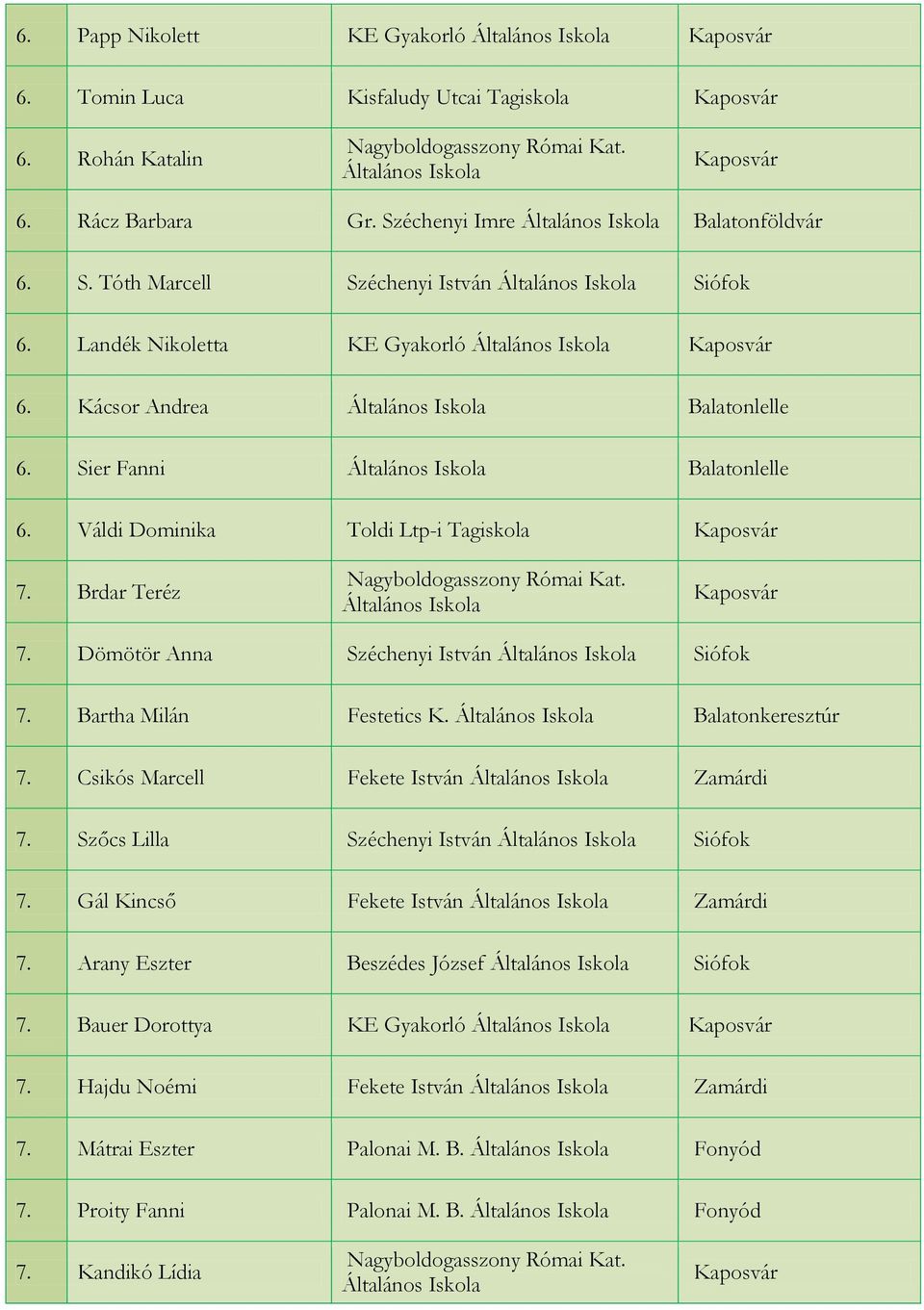 Dömötör Anna Széchenyi István Siófok 7. Bartha Milán Festetics K. Balatonkeresztúr 7. Csikós Marcell Fekete István Zamárdi 7. Szőcs Lilla Széchenyi István Siófok 7.