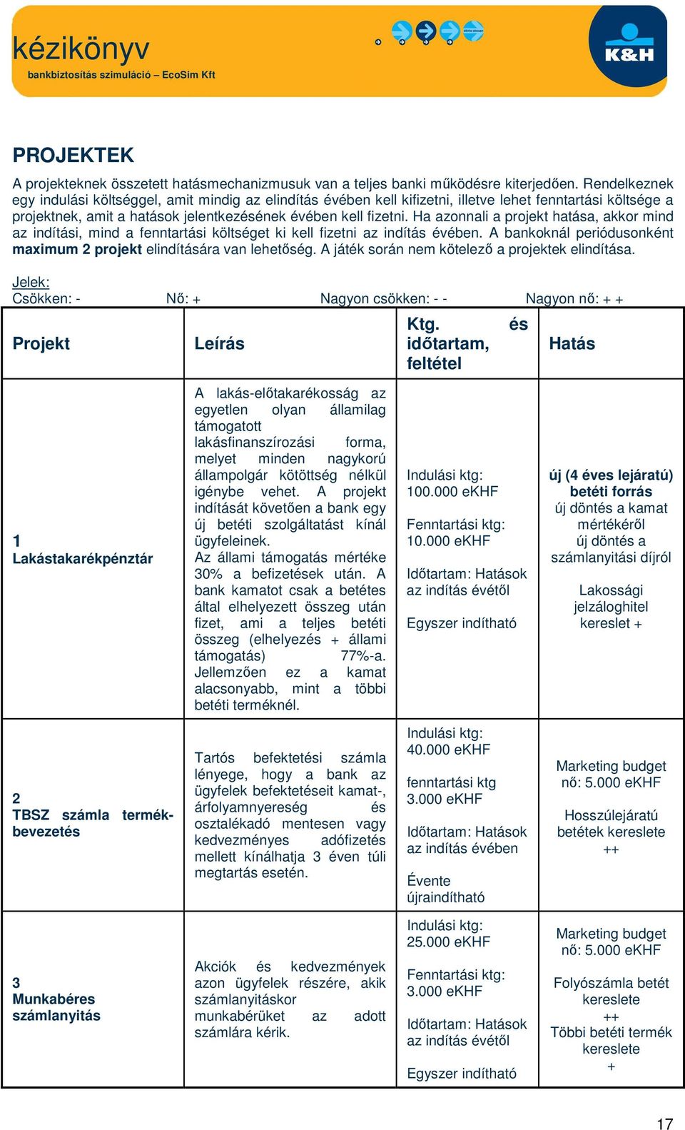Ha azonnali a projekt hatása, akkor mind az indítási, mind a fenntartási költséget ki kell fizetni az indítás évében. A bankoknál periódusonként maximum 2 projekt elindítására van lehetőség.
