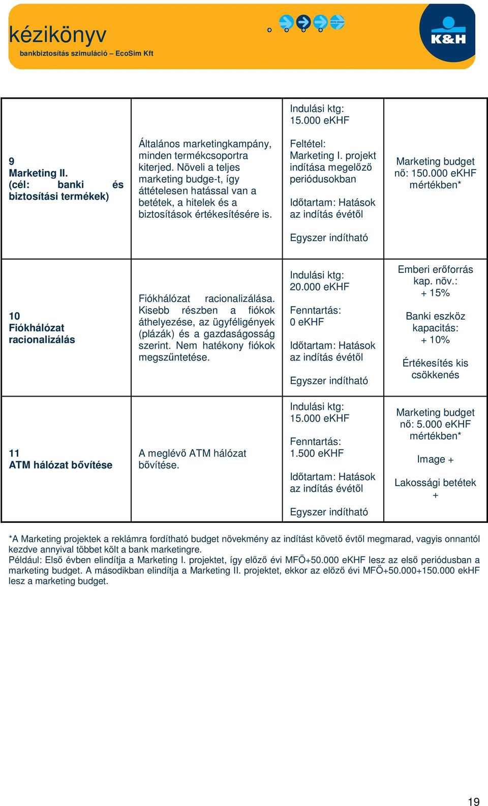 projekt indítása megelőző periódusokban Marketing budget nő: 150.000 ekhf mértékben* Egyszer indítható 10 Fiókhálózat racionalizálás Fiókhálózat racionalizálása.