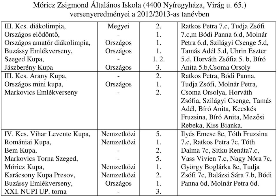 c, Tudja Zsófi 7.c,m Bódi Panna 6.d, Molnár Petra 6.d, Szilágyi Csenge 5.d, Tamás Adél 5.d, Uhrin Eszter 5.d, Horváth Zsófia 5. b, Bíró Anita 5.