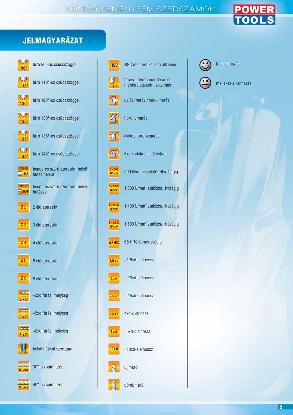 3xd-s alakos felületekre is hengeres szárú szerszám belső hűtés nélkül δ < 500 500 N/mm 2 szakítószilárdságig K hengeres szárú szerszám belső hűtéssel δ < 1.000 1.