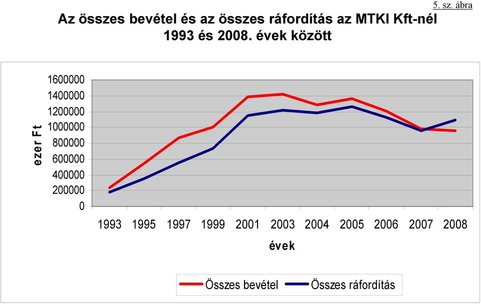 1993 és 2008.