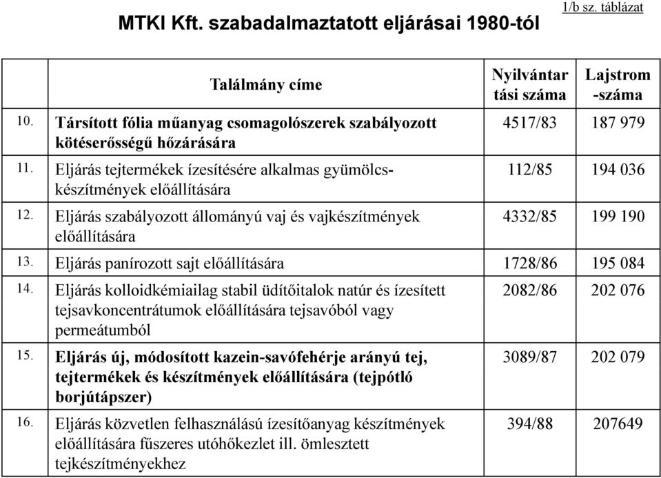 Eljárás tejtermékek ízesítésére alkalmas gyümölcs- 112/85 194 036 készítmények előállítására 12. Eljárás szabályozott állományú vaj és vajkészítmények előállítására 4332/85 199 190 13.