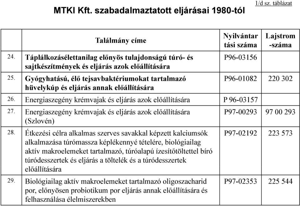 Gyógyhatású, élő tj tejsavbaktériumokat bktéi kttartalmazó tl P96-01082 220 302 hüvelykúp és eljárás annak előállítására 26. Energiaszegény krémvajak és eljárás azok előállítására P 96-03157 27.