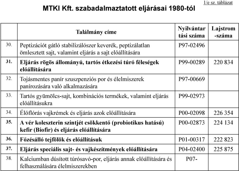 Eljárás rögös állományú, tartós étkezési ési túró féleségek P99-00289 220 834 előállítására 32. Tojásmentes panír szuszpenziós por és élelmiszerek panírozására á való alkalmazására l á 33.