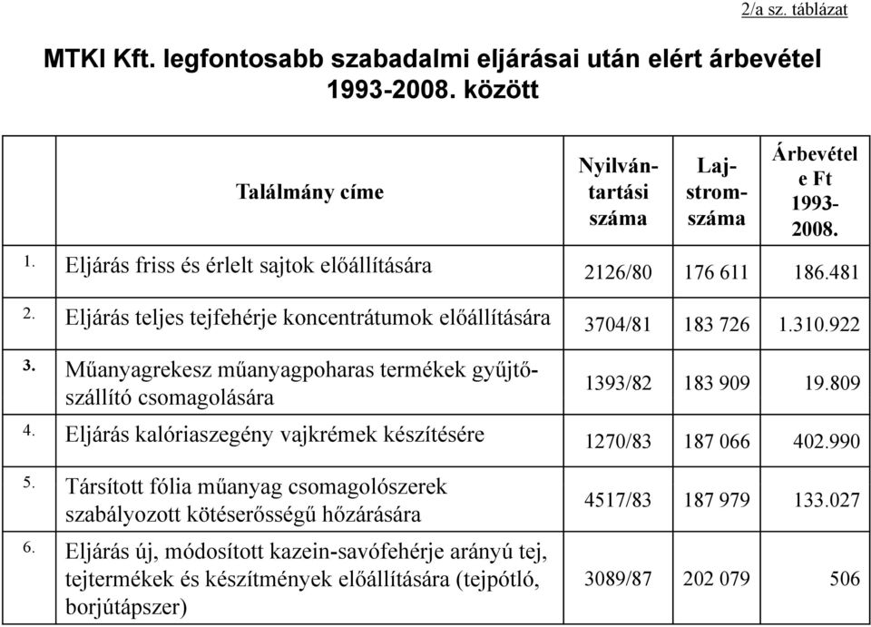 Eljárás kalóriaszegény vajkrémek készítésére 1270/83 187 066 402.990 5. Társított fólia műanyag csomagolószerek szabályozott kötéserősségű hőzárására 4517/83 187 979 133.027 6.