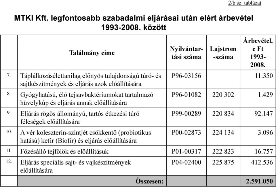 Gyógyhatású, élő tejsavbaktériumokat tartalmazó P96-01082 220 302 1.429 hüvelykúp és eljárás annak előállítására 9. Eljárás rögös állományú, tartós étkezési túró féleségek előállítására 10.