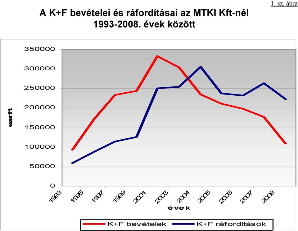 ábra 350000 300000 250000 ezer rft 200000 150000 100000