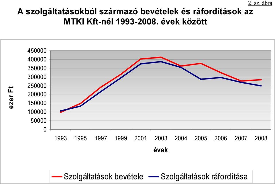 Kft-nél 1993-2008.