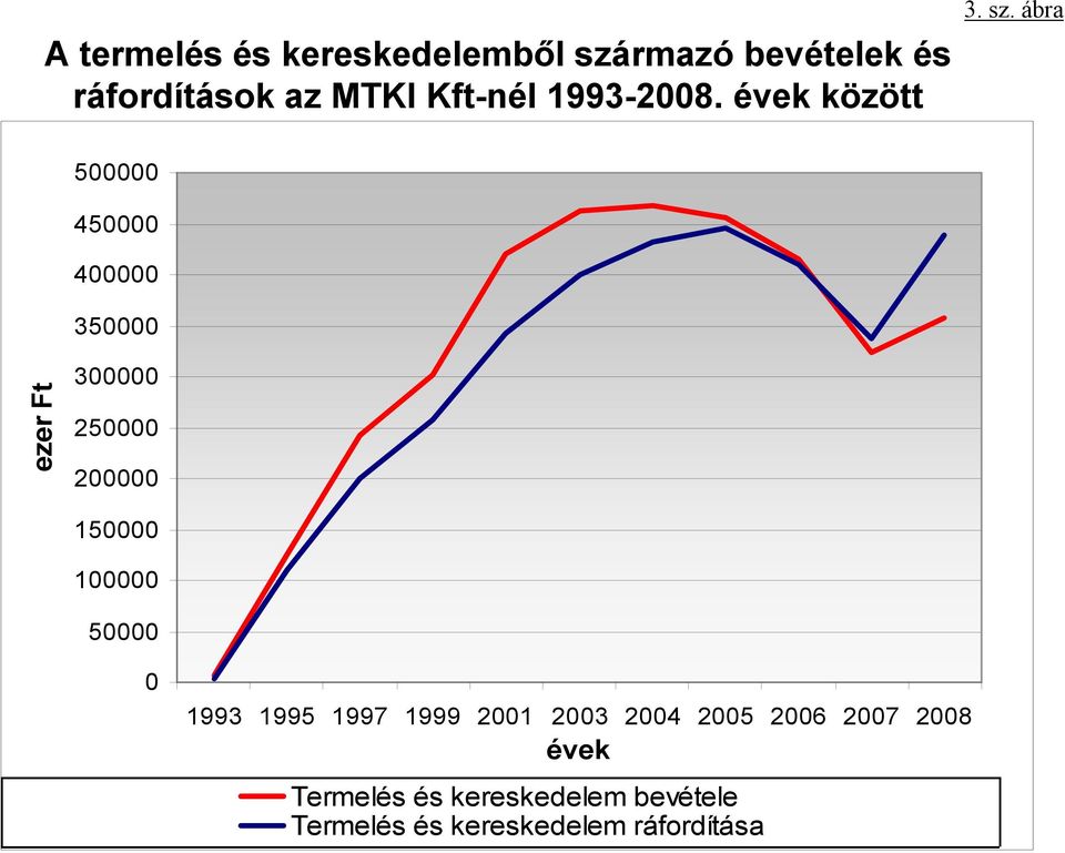ábra 500000 450000 400000 350000 eze er Ft 300000 250000 200000 150000 100000