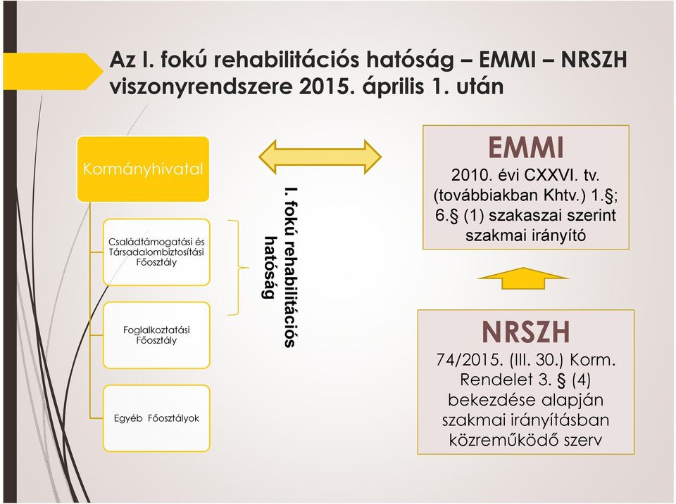 Főosztályok I. fokú rehabilitációs hatóság EMMI 2010. évi CXXVI. tv. (továbbiakban Khtv.) 1. ; 6.