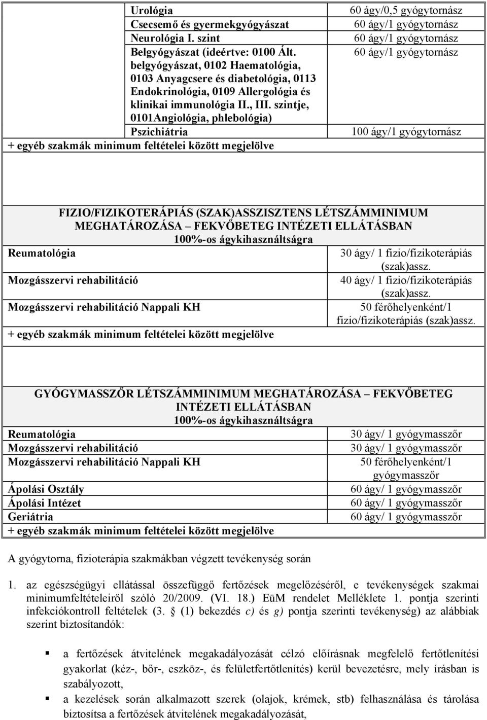 szintje, 0101Angiológia, phlebológia) Pszichiátria 60 ágy/0,5 gyógytornász 100 ágy/1 gyógytornász FIZIO/FIZIKOTERÁPIÁS (SZAK)ASSZISZTENS LÉTSZÁMMINIMUM MEGHATÁROZÁSA FEKVŐBETEG INTÉZETI ELLÁTÁSBAN