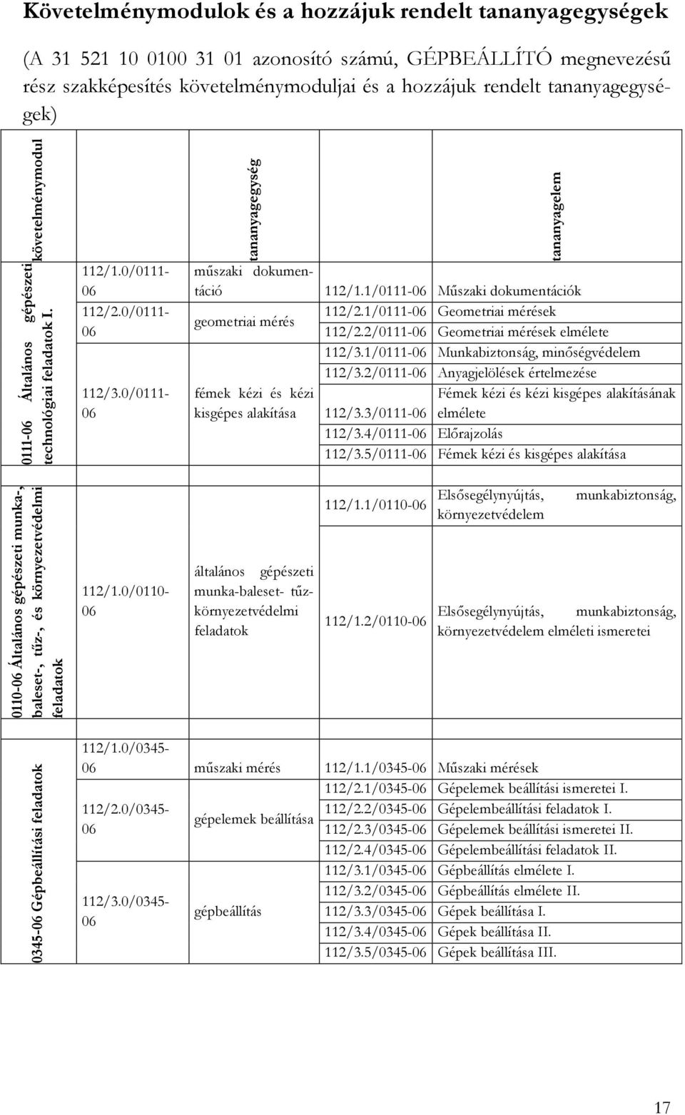 követelménymoduljai és a hozzájuk rendelt tananyagegységek) 112/1.0/0111-06 112/2.0/0111-06 112/3.0/0111-06 műszaki dokumentáció geometriai mérés fémek kézi és kézi kisgépes alakítása 112/1.
