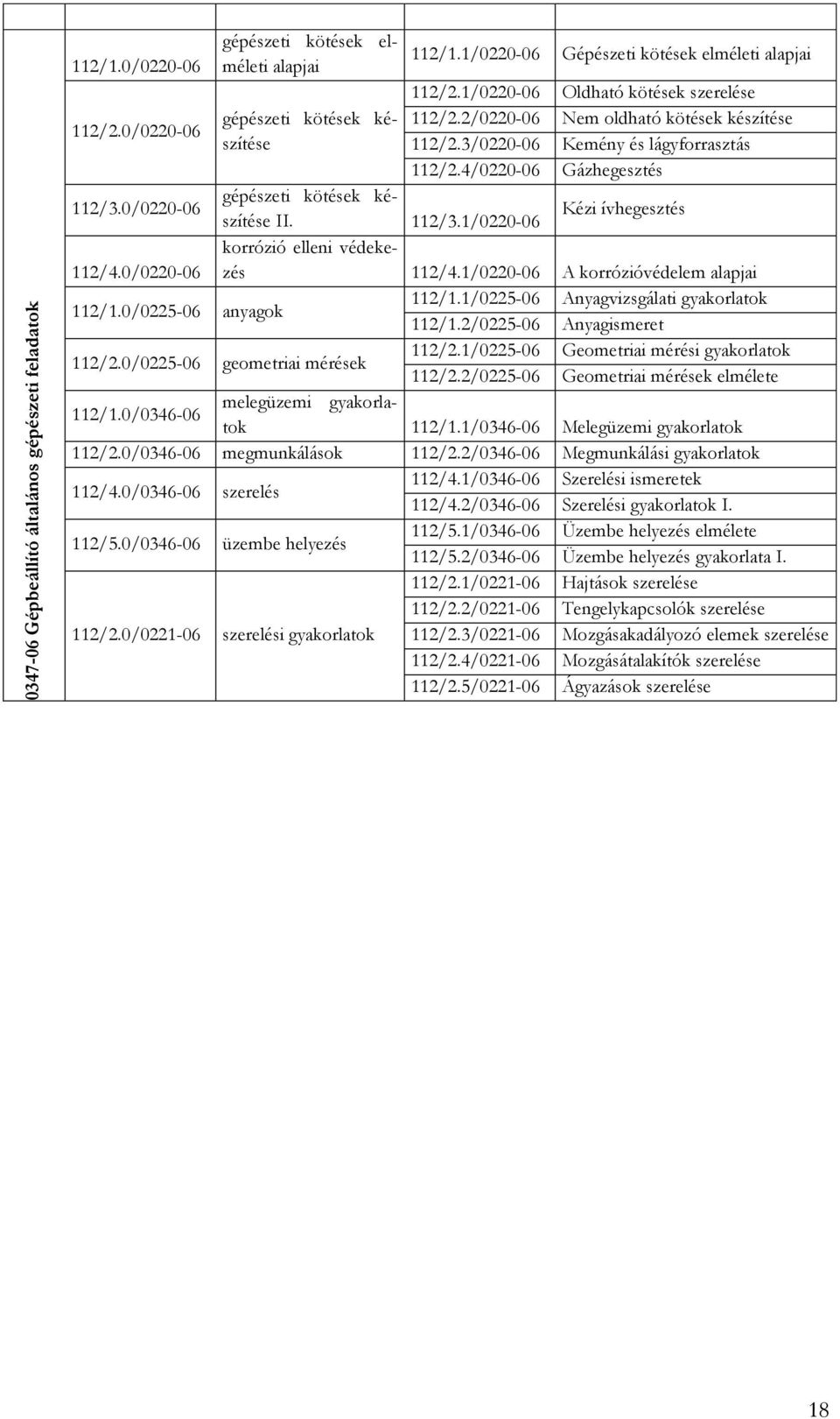 4/0220-06 Gázhegesztés 112/3.0/0220-06 gépészeti kötések készítése II. 112/3.1/0220-06 Kézi ívhegesztés korrózió elleni védekezés 112/4.0/0220-06 112/4.1/0220-06 A korrózióvédelem alapjai 112/1.