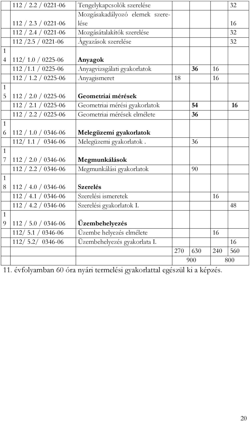 0 / 0225-06 Geometriai mérések 112 / 2.1 / 0225-06 Geometriai mérési gyakorlatok 54 16 112 / 2.2 / 0225-06 Geometriai mérések elmélete 36 1 6 112 / 1.0 / 0346-06 Melegüzemi gyakorlatok 112/ 1.