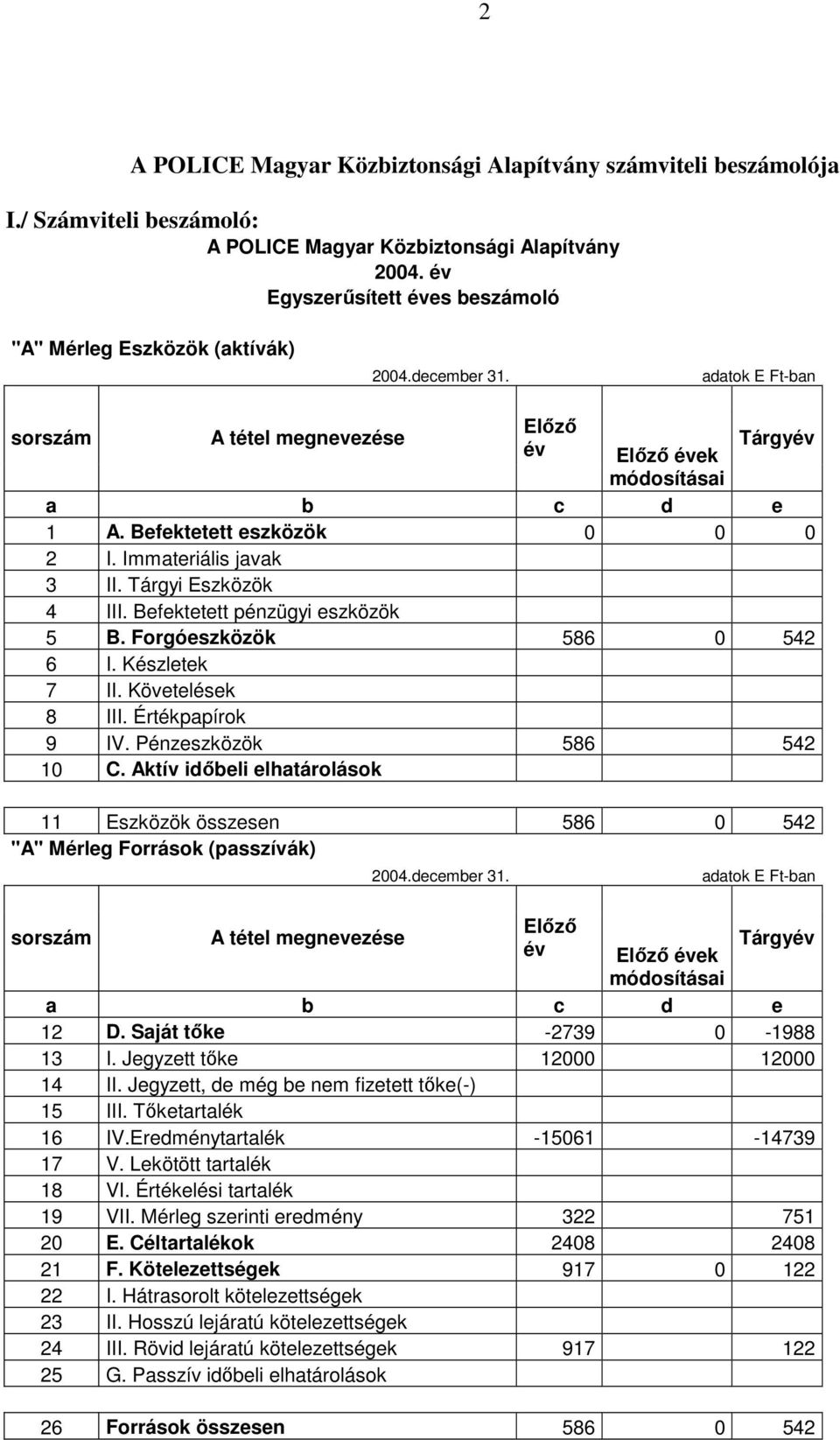 Befektetett eszközök 0 0 0 2 I. Immateriális javak 3 II. Tárgyi Eszközök 4 III. Befektetett pénzügyi eszközök 5 B. Forgóeszközök 586 0 542 6 I. Készletek 7 II. Követelések 8 III. Értékpapírok 9 IV.