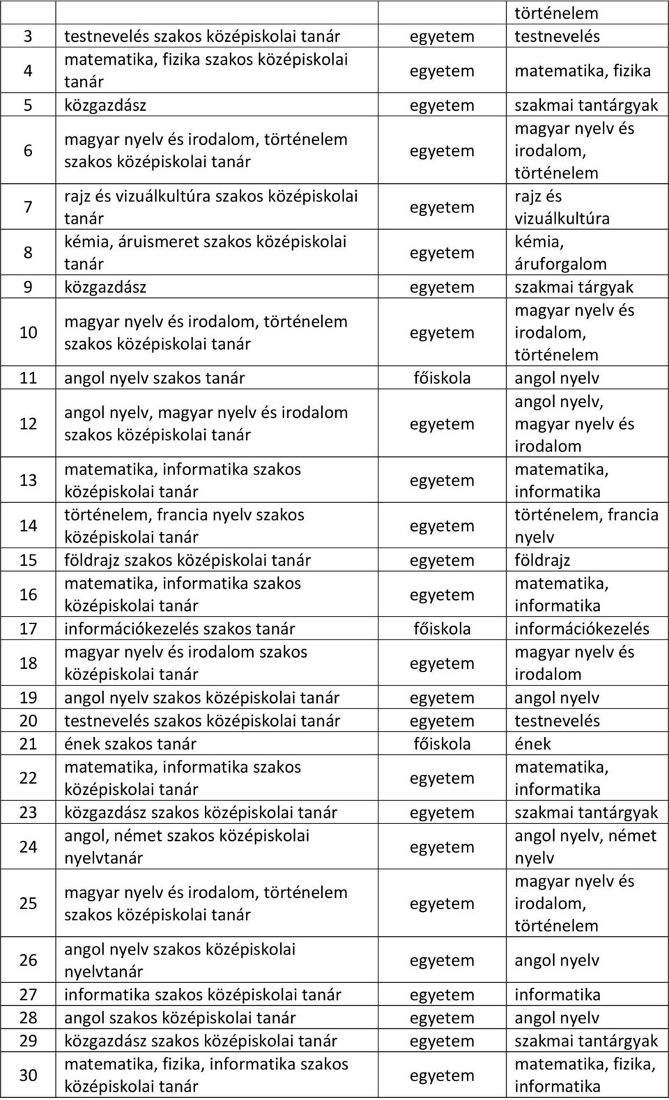 történelem 11 angol nyelv szakos tanár főiskola angol nyelv 12 angol nyelv, irodalom szakos angol nyelv, irodalom matematika, 13 matematika, informatika szakos informatika 14 történelem, francia