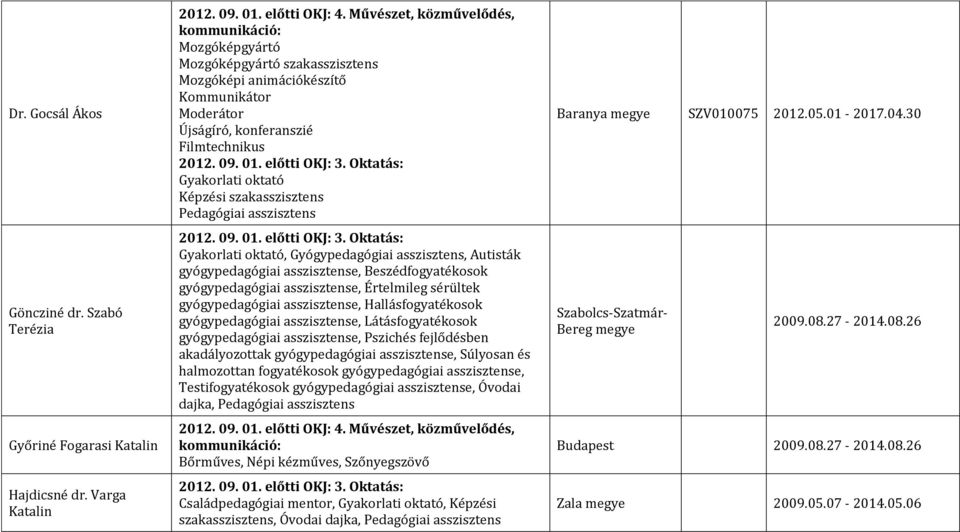 gyógypedagógiai asszisztense, Értelmileg sérültek gyógypedagógiai asszisztense, Hallásfogyatékosok gyógypedagógiai asszisztense, Látásfogyatékosok gyógypedagógiai asszisztense, Pszichés fejlődésben