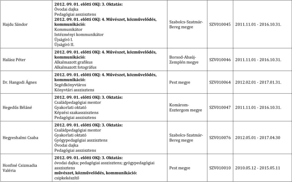 közművelődés, csipkekészítő Szabolcs-Szatmár- Bereg megye Borsod-Abaúj- Zemplén megye SZV010045 2011.11.01-2016.10.31. SZV010046 2011.11.01-2016.10.31. Pest megye SZV010064 2012.