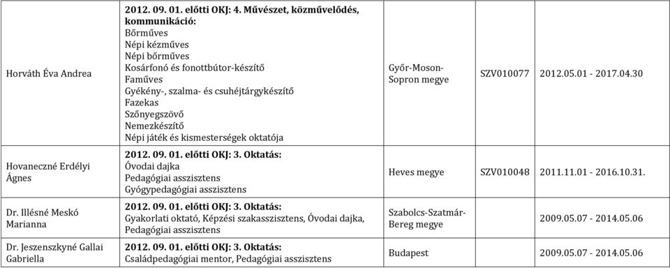 szalma- és csuhéjtárgykészítő Fazekas Szőnyegszövő Nemezkészítő Népi játék és kismesterségek oktatója,,,, Győr-Moson-