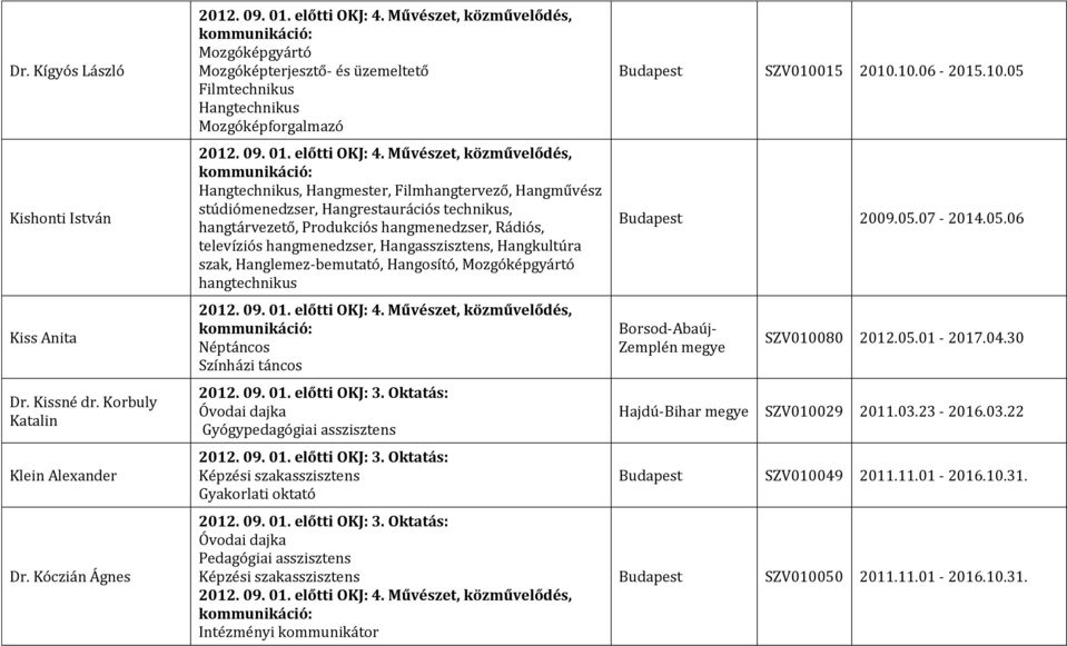 technikus, hangtárvezető, Produkciós hangmenedzser, Rádiós, televíziós hangmenedzser, Hangasszisztens, Hangkultúra szak, Hanglemez-bemutató, Hangosító, Mozgóképgyártó hangtechnikus Néptáncos