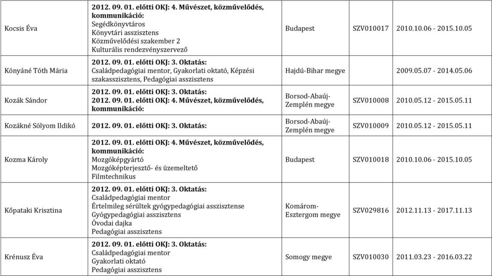 Budapest SZV010017 2010.10.06-2015.10.05 Hajdú-Bihar megye 2009.05.07-2014.05.06 Borsod-Abaúj- Zemplén megye Borsod-Abaúj- Zemplén megye SZV010008 2010.05.12-2015.05.11 SZV010009 2010.