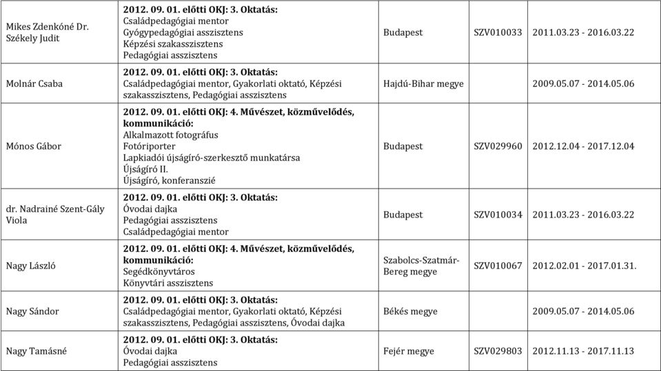 munkatársa Újságíró II. Újságíró, konferanszié Segédkönyvtáros Könyvtári asszisztens,, Képzési szakasszisztens,, Budapest SZV010033 2011.03.23-2016.03.22 Hajdú-Bihar megye 2009.