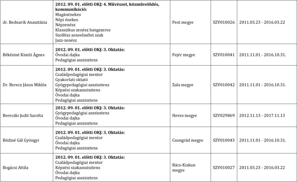 Szolfézs zeneelmélet szak Jazz-zenész Pest megye SZV010026 2011.03.23-2016.03.22 Fejér megye SZV010041 2011.11.01-2016.10.31.